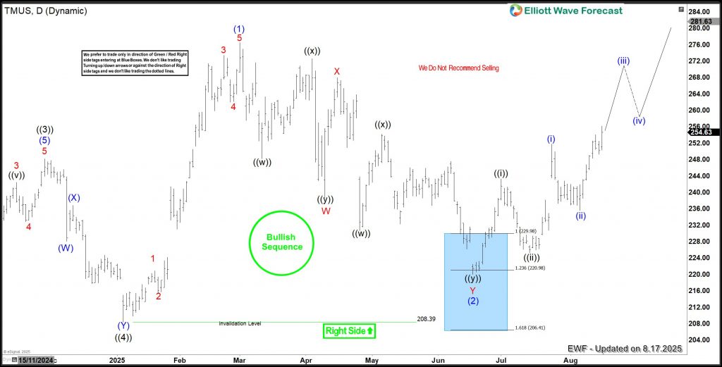 TMUS Gains 35% off the Bluebox, Buyers Regain Control – Forex Market Analysis – ForexCycle.com