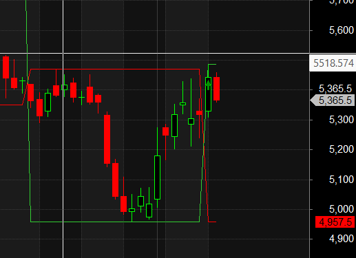 TRENT DLF AMBER DARVAS BOX ANALYSIS