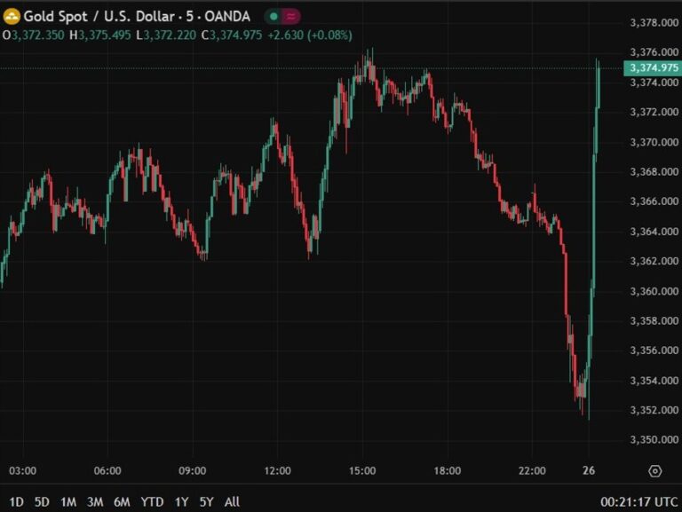 The USD has been slammed lower on the news of Trump moving to fire Fed Governor Cook | investingLive