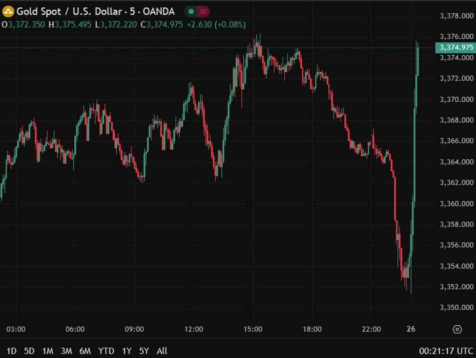 The USD has been slammed lower on the news of Trump moving to fire Fed Governor Cook | investingLive
