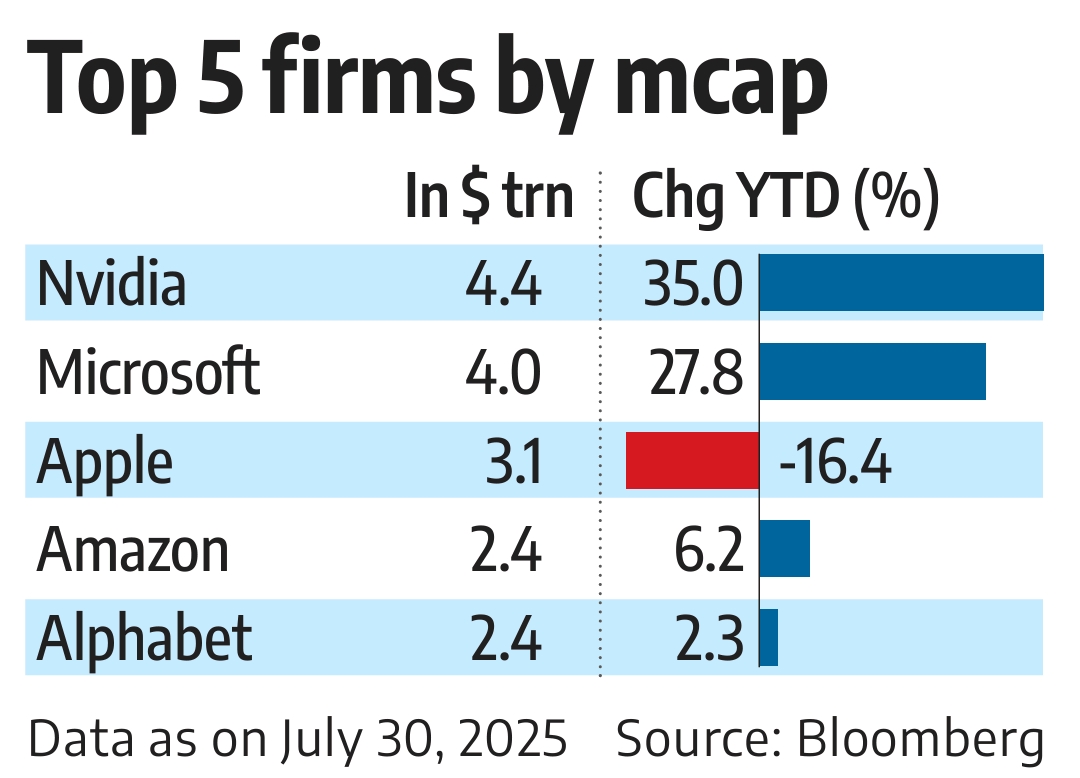 Top 5 Firms by Market Cap