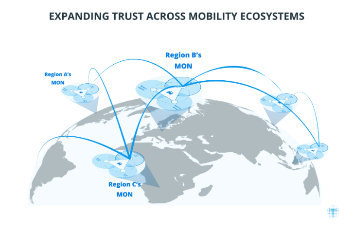 Diagram showing Mobility Orchestration Network connecting information across several regions