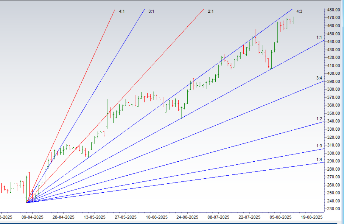 Trading DLF, Delhivery, Divis Lab: Gann Levels for Intraday & Swing