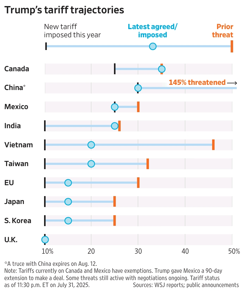 Trump’s Tariff Trajectories