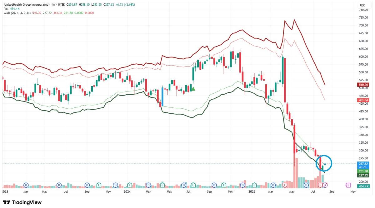 Two of the S&P 500’s Biggest Losers Show Daily MVB Buy Signals