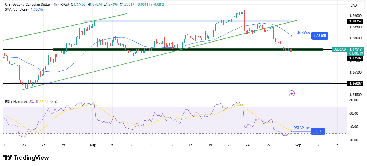 USD/CAD technical price analysis