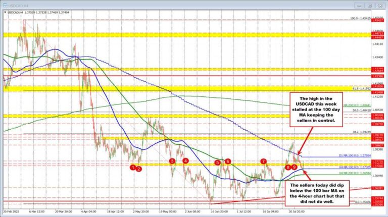 USDCAD technicals: The USDCAD is caught between the moving averages | investingLive