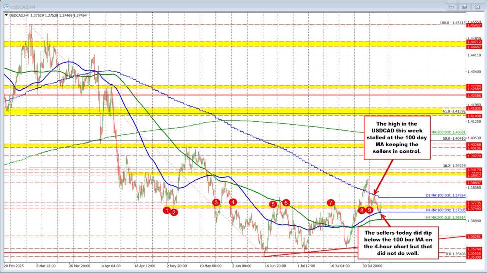 USDCAD technicals: The USDCAD is caught between the moving averages | investingLive