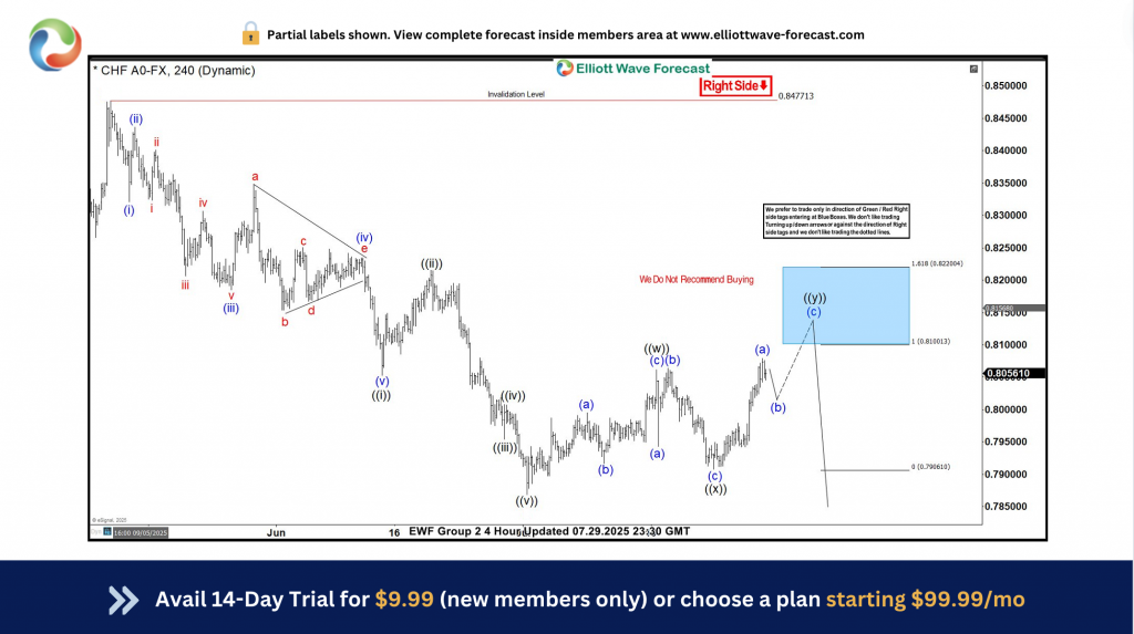 USDCHF July Rally Stalls at Blue Box, Sellers Gain Advantage – Forex Market Analysis – ForexCycle.com