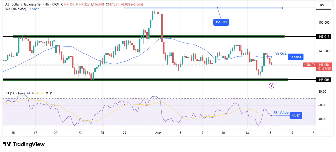 USD/PY technical outlook