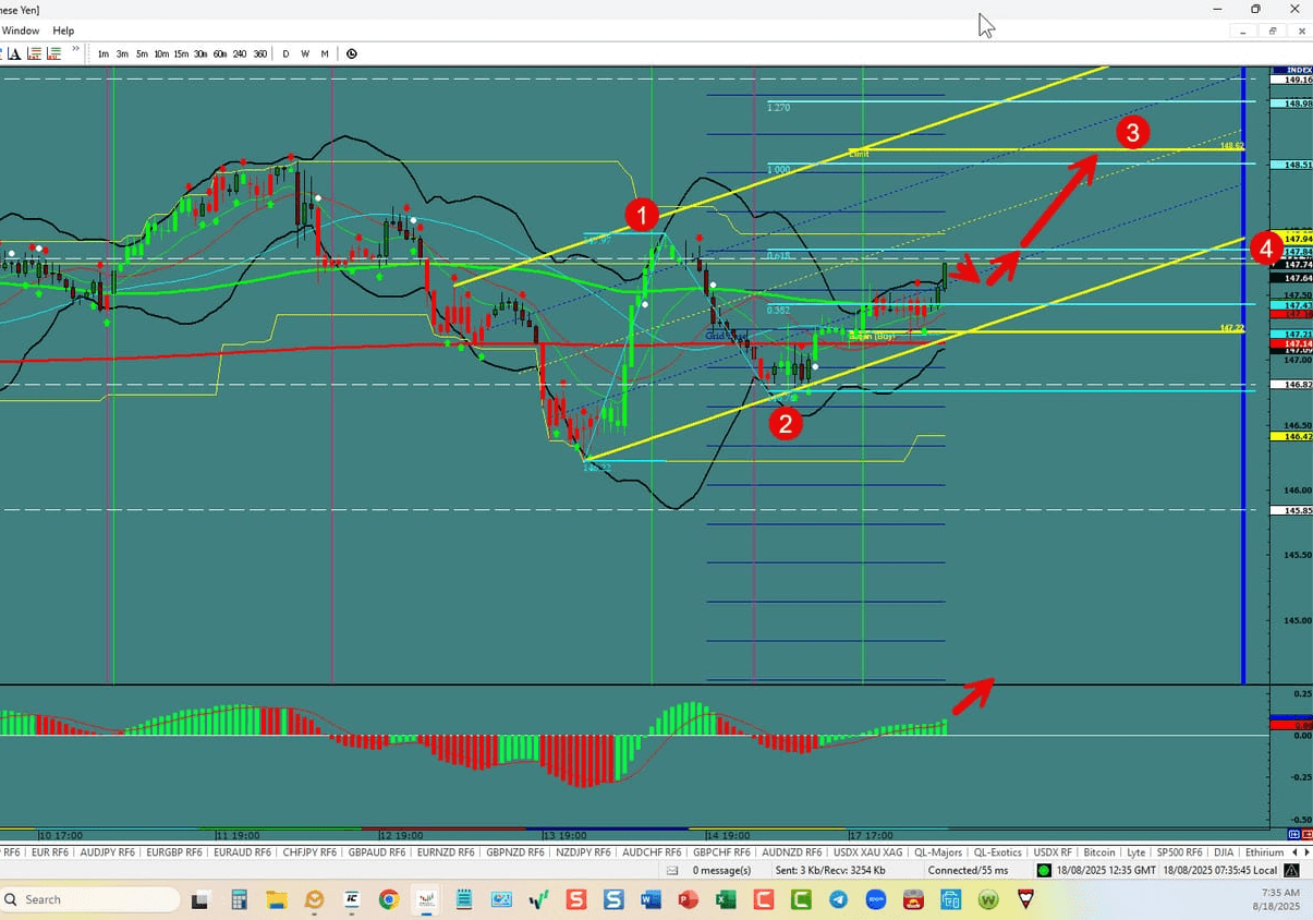 USD/JPY – Bullish Move Underway