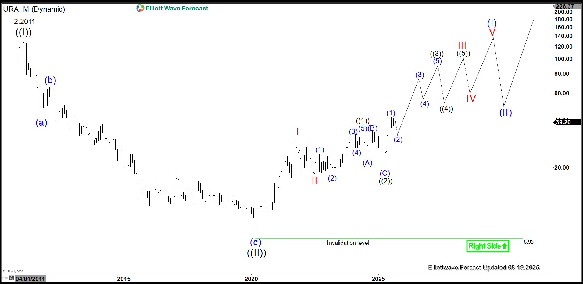 Uranium Miners ETF (URA) Remains Bullish Against April 2025 Low – Forex Market Analysis – ForexCycle.com