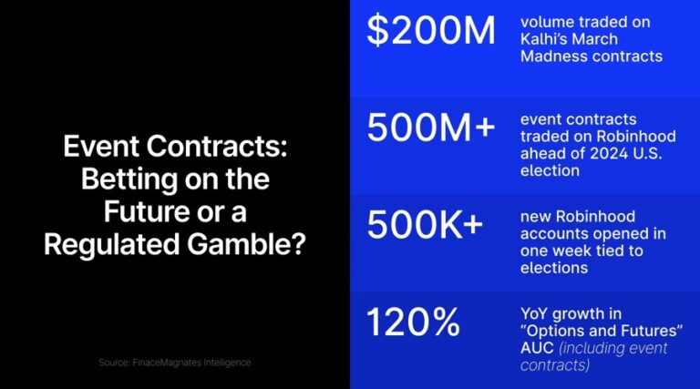 CFTC eases rules for event contracts with Railbird Exchange relief