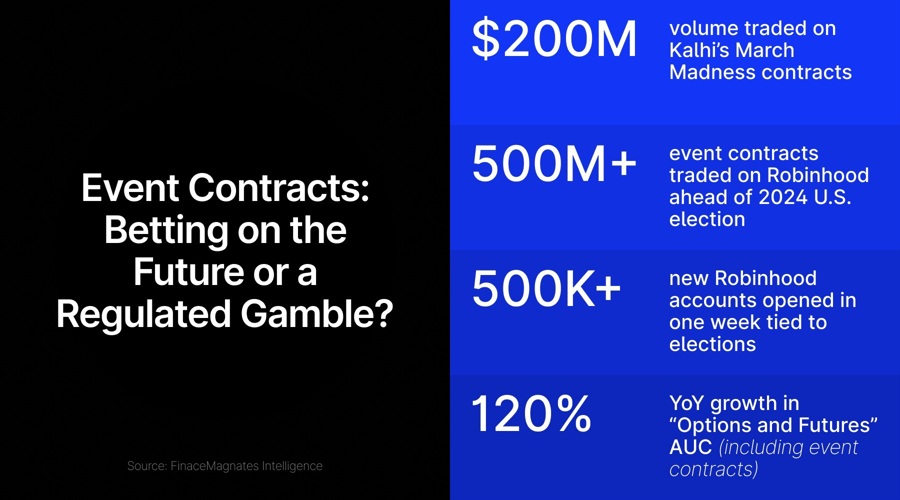 CFTC eases rules for event contracts with Railbird Exchange relief