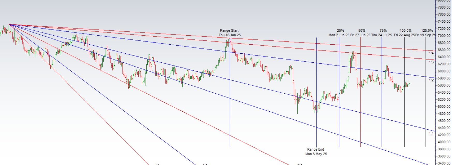 Weekly Commodity Forecast: Trading Crude During Saturn Sign Change
