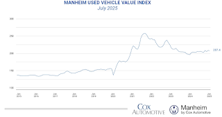 Manheim Used Vehicle Value Index
