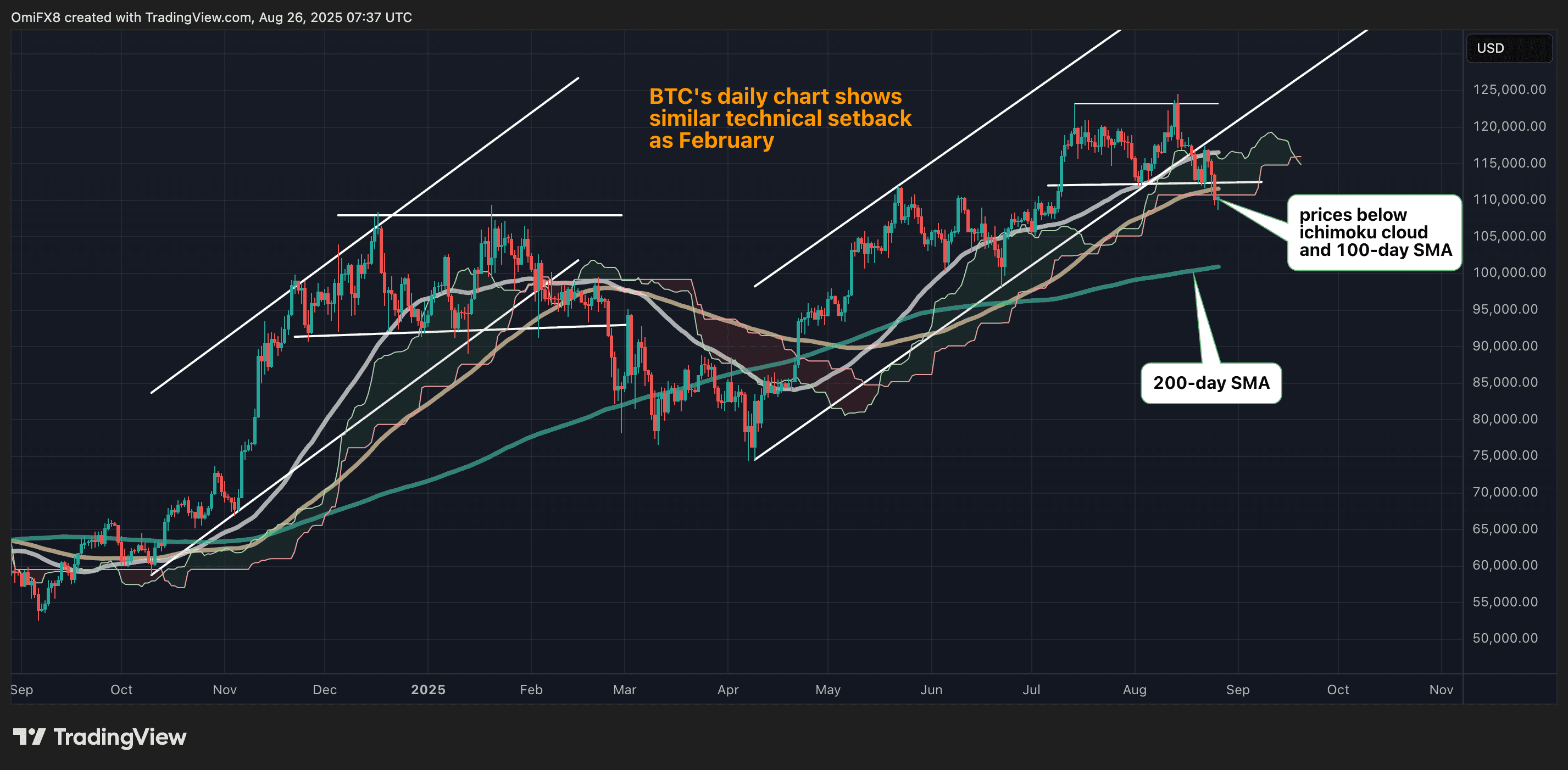 BTC's daily chart. (TradingView/CoinDesk)