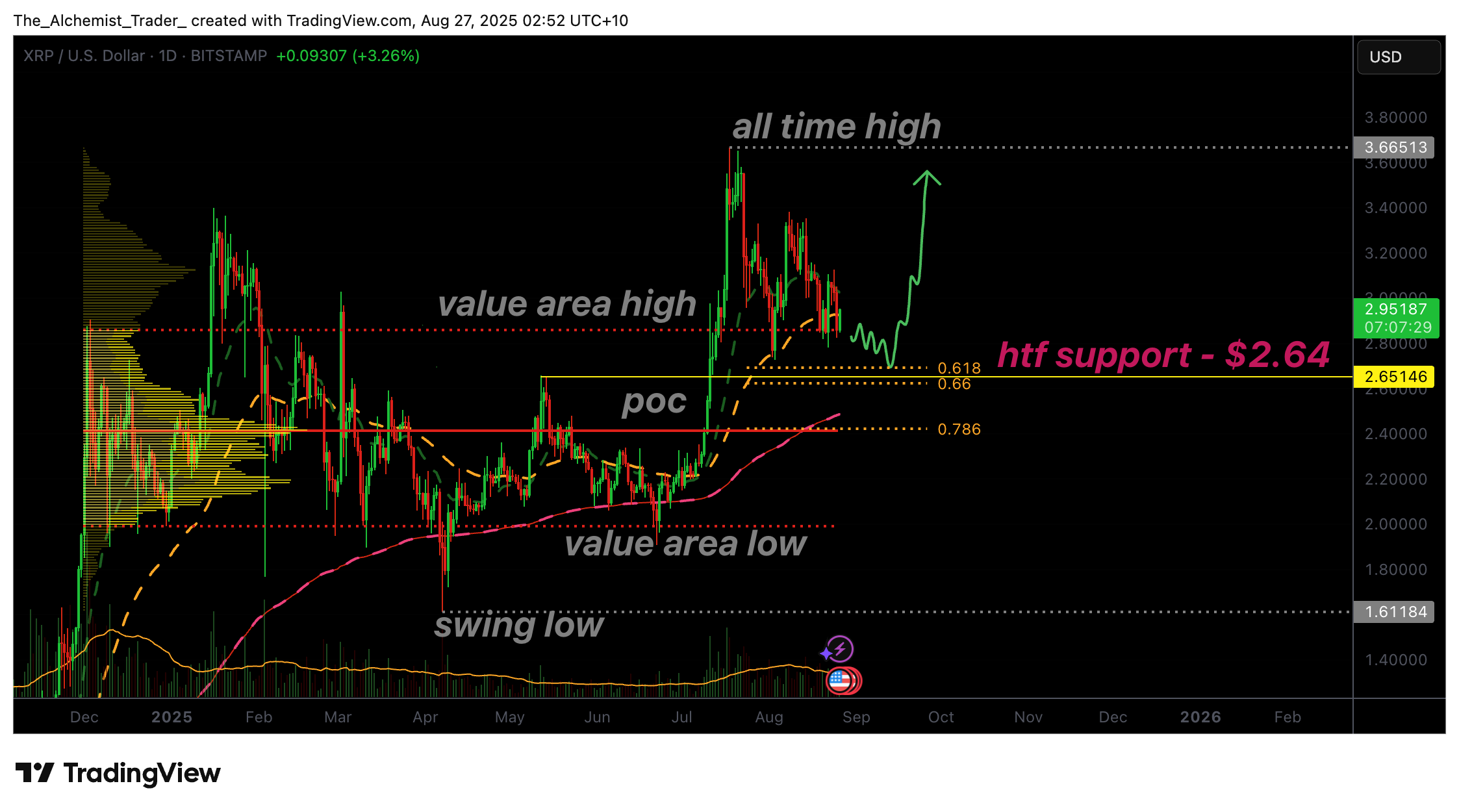 XRP price remains above $2.64 support: is a new all-time high rally next? - 1