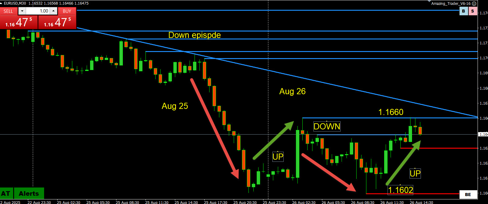 euro to dollar trading-tip-think-episodes-not-just-trend