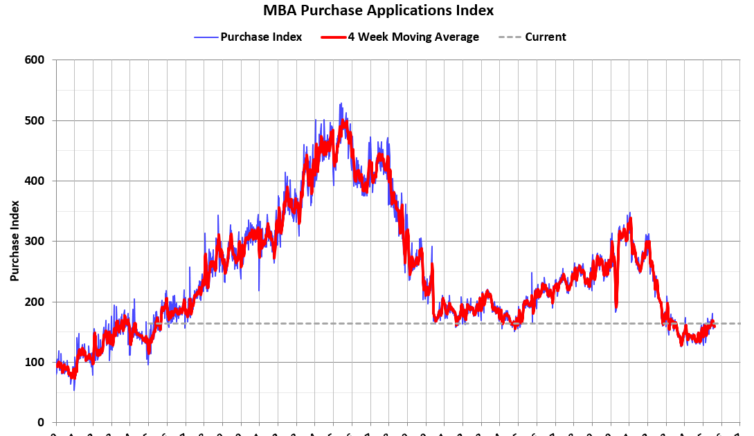 MBA: Mortgage Applications Decrease in Latest Weekly Survey