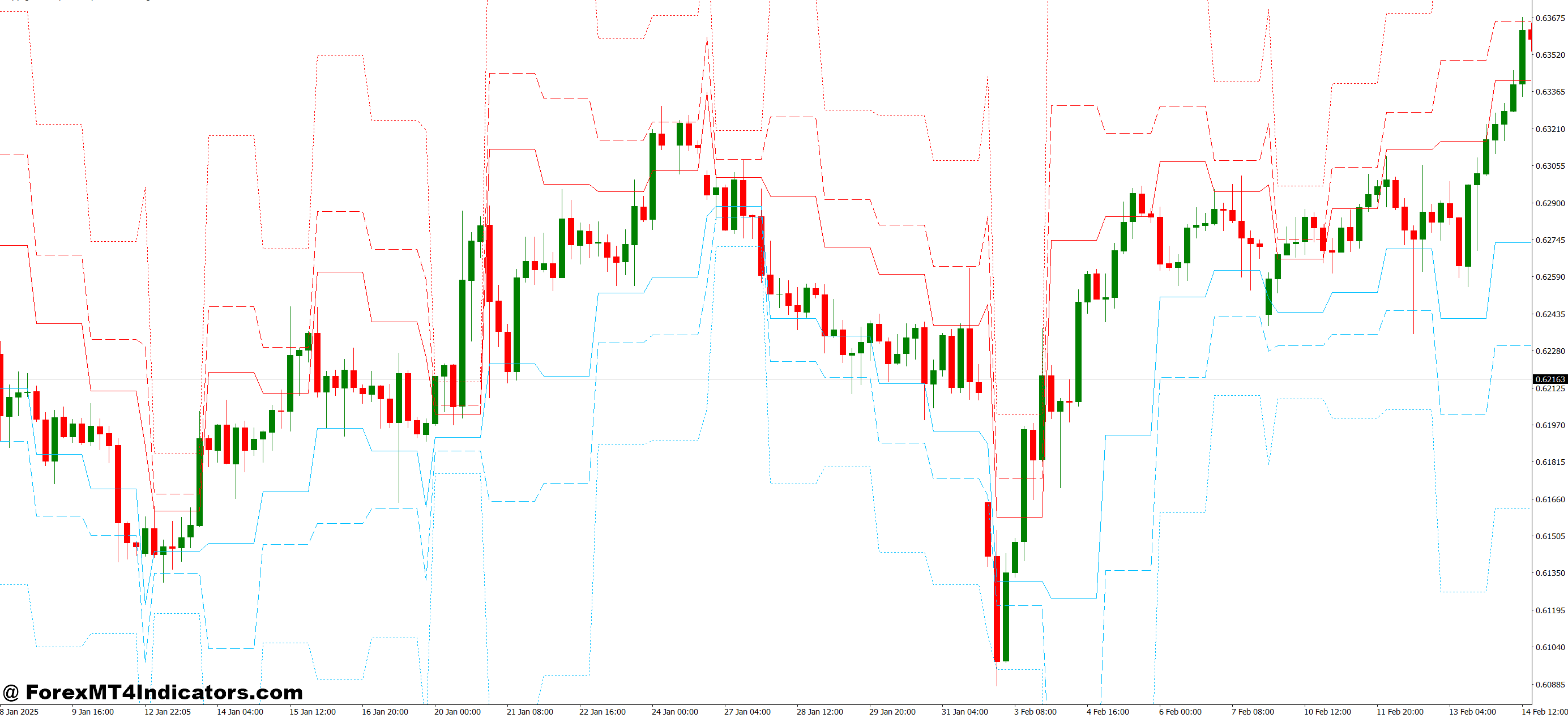 How Traders Use This Indicator