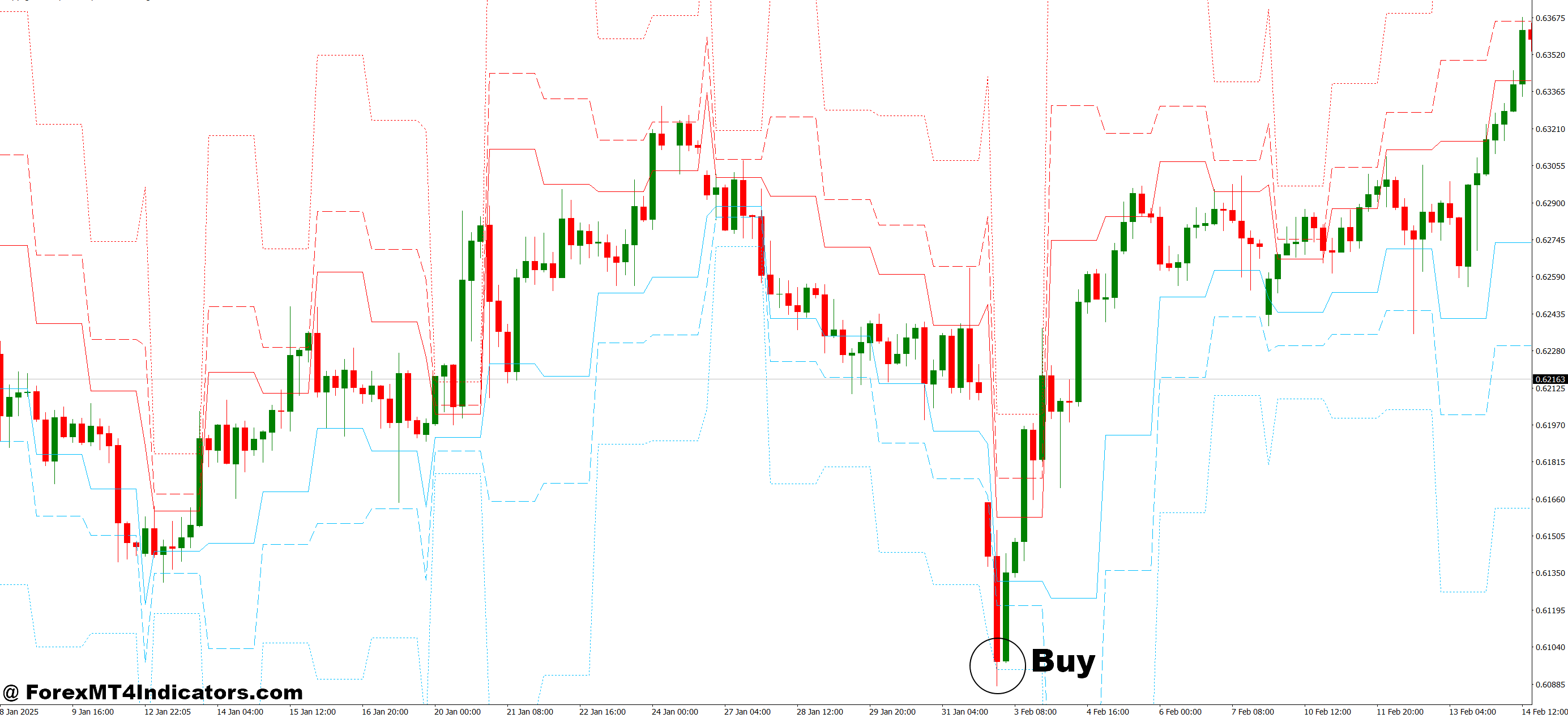 How to Trade with PZ Pivot Points MT4 Indicator - Buy Entry