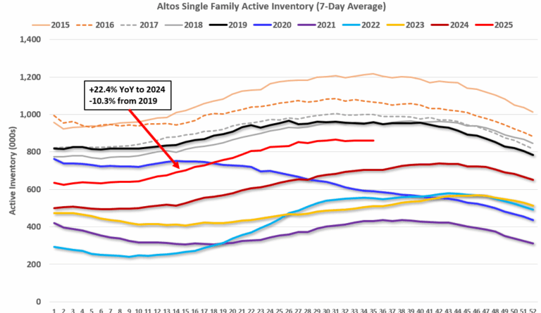 Housing September 1st Weekly Update: Inventory Down 0.1% Week-over-week; Down 10.3% from 2019 Levels
