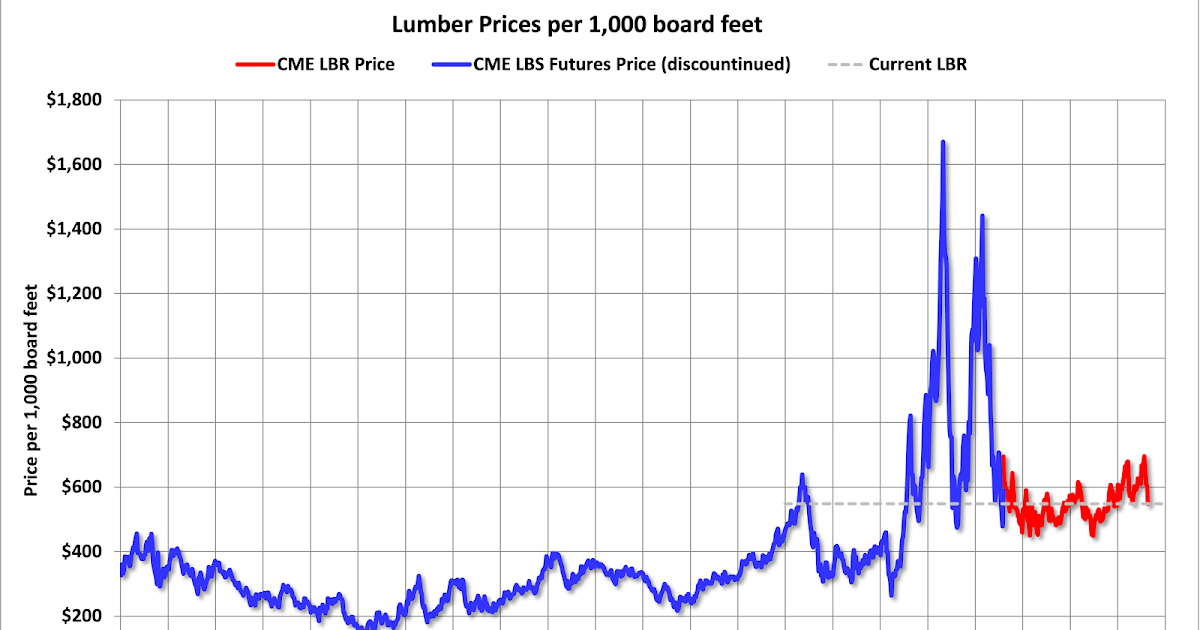 Update: Lumber Prices Up 11% YoY