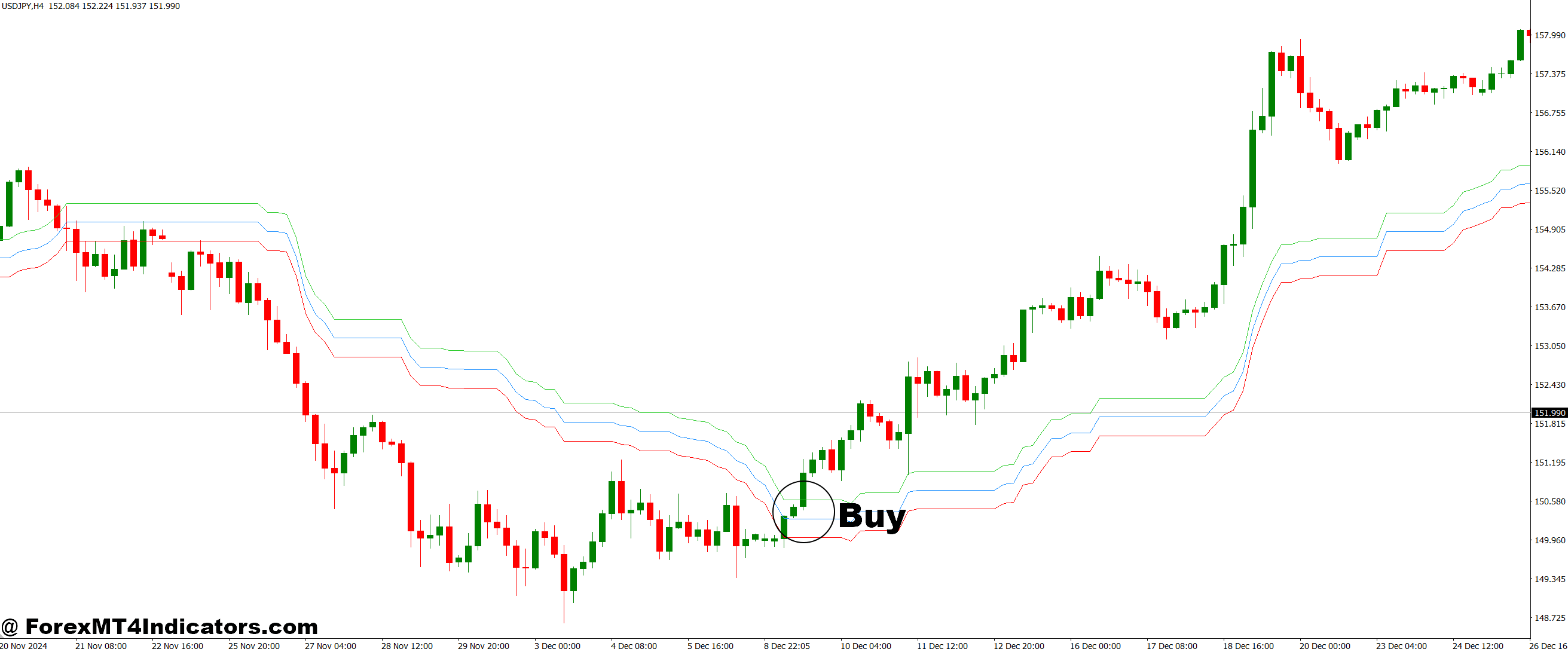 How to Trade with Kijun Sen and Envelope MT4 Indicator - Buy Entry