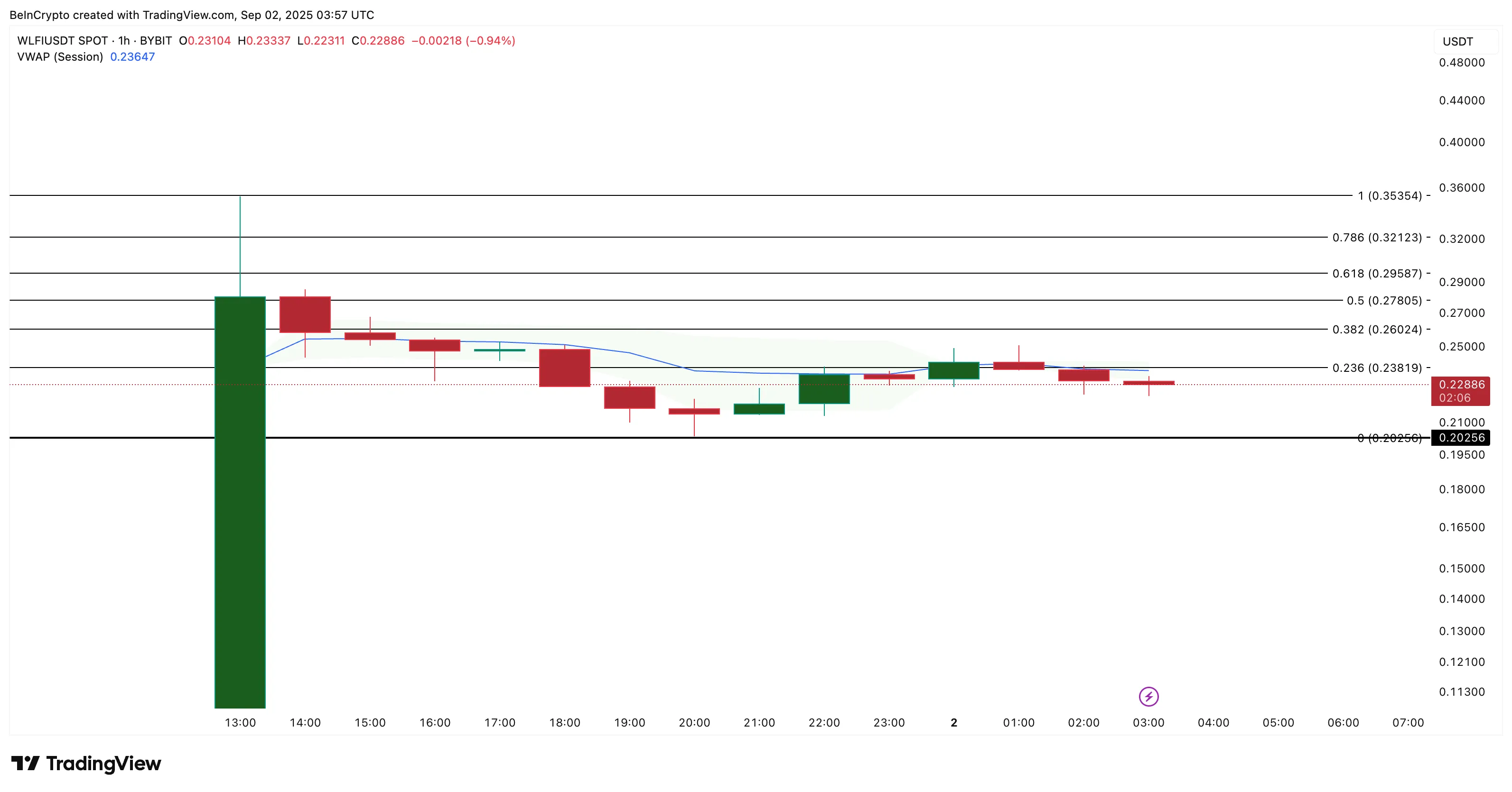 WLFI Price Analysis