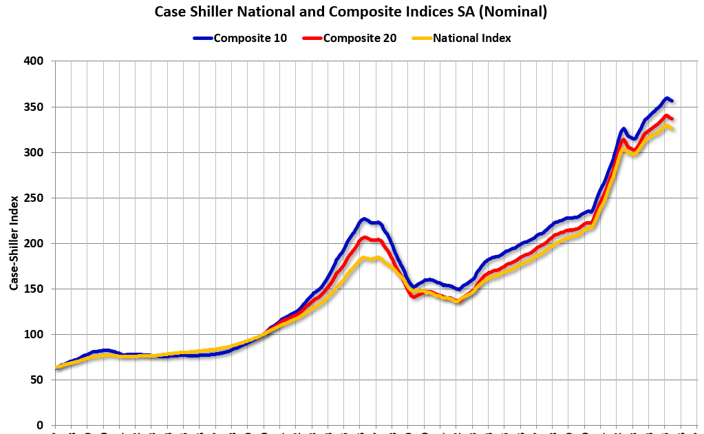 Case-Shiller: National House Price Index Up 1.9% year-over-year in June
