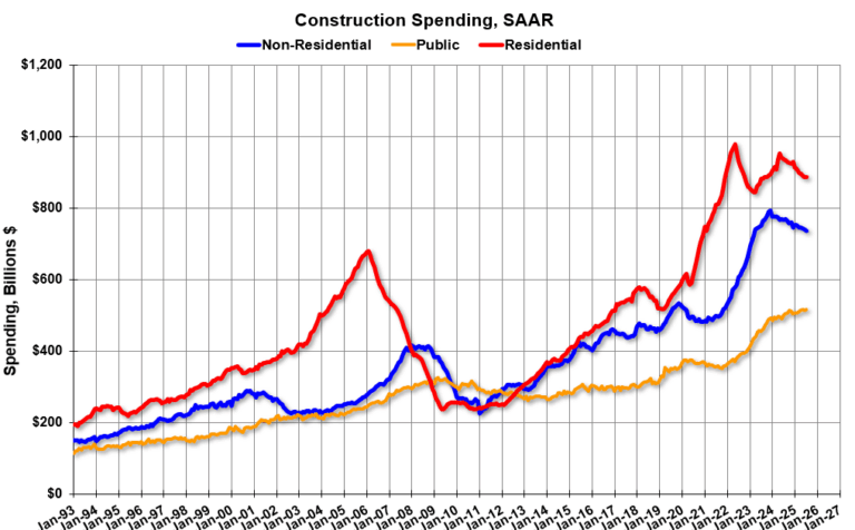 Construction Spending Decreased 0.1% in July