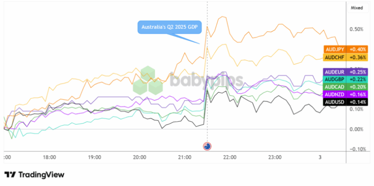 Overlay of AUD vs. Major Currencies Chart by TradingView