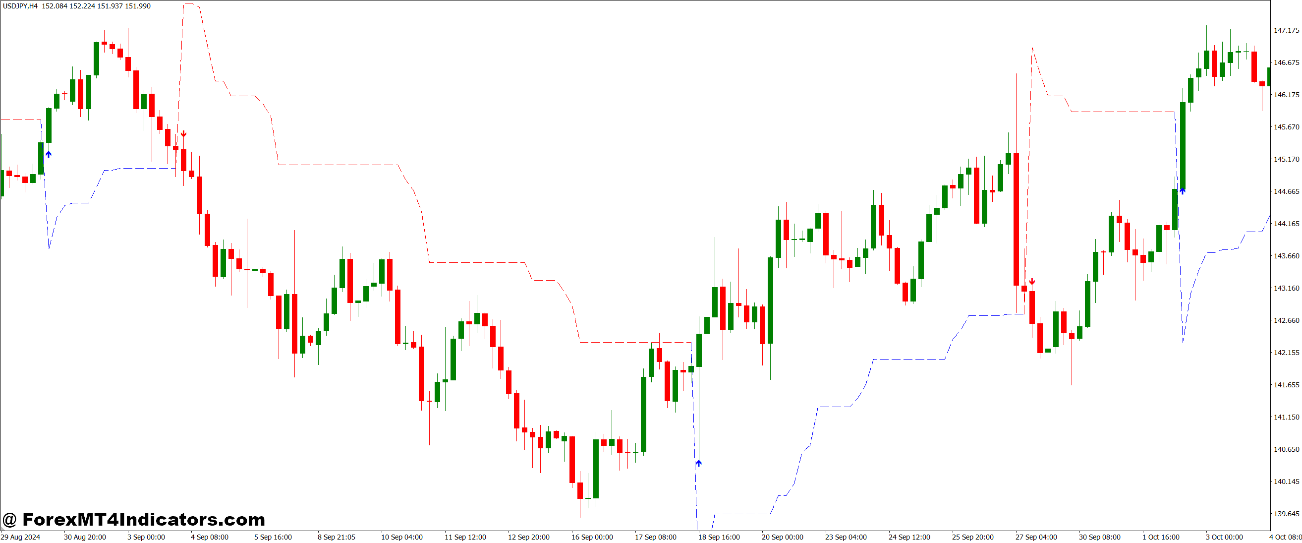 Non Repainting Super Trend MT4 Indicator 1 Why Traders Prefer It