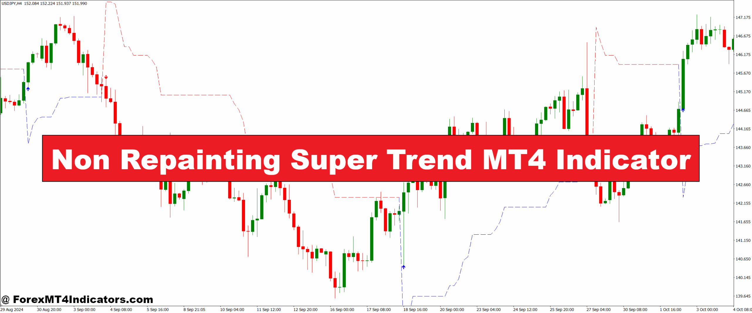 Non Repainting Super Trend MT4 Indicator