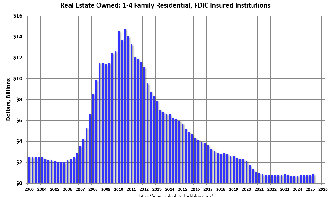 Q2 Update: Delinquencies, Foreclosures and REO