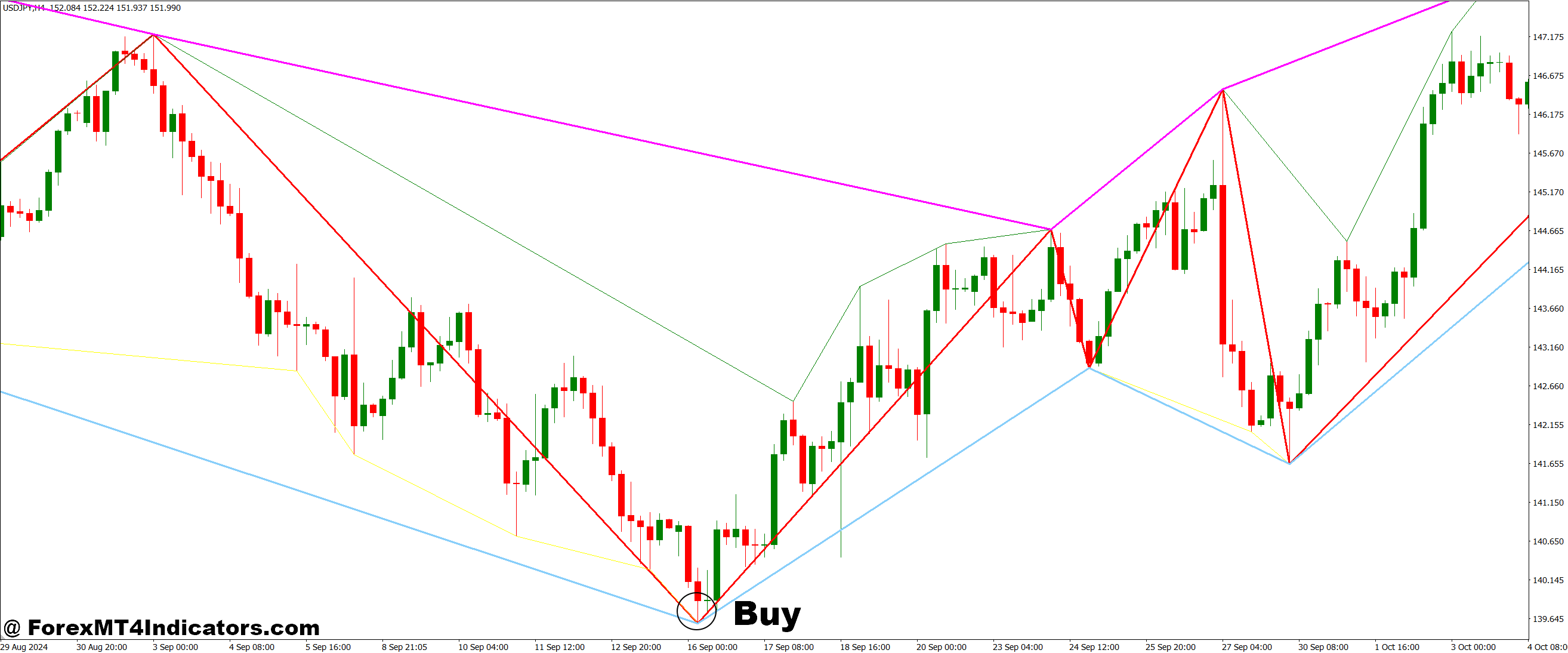 How to Trade with Zigzag with Line at Lows and Line at Highs MT4 Indicator - Buy Entry