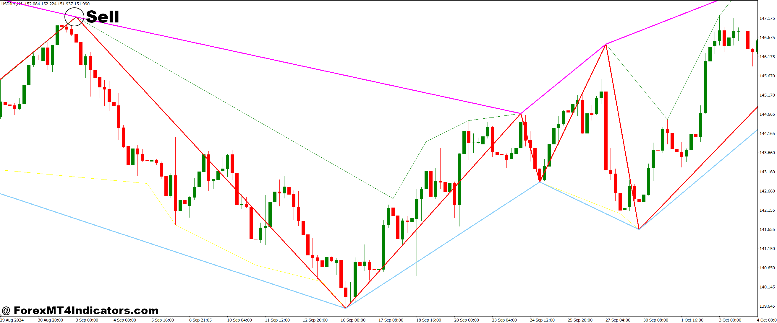 How to Trade with Zigzag with Line at Lows and Line at Highs MT4 Indicator - Sell Entry