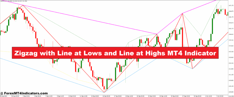 Zigzag with Line at Lows and Line at Highs MT4 Indicator