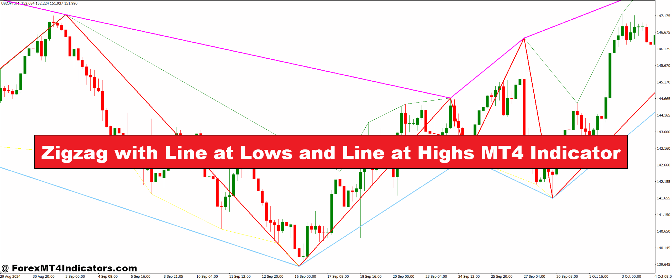 Zigzag with Line at Lows and Line at Highs MT4 Indicator