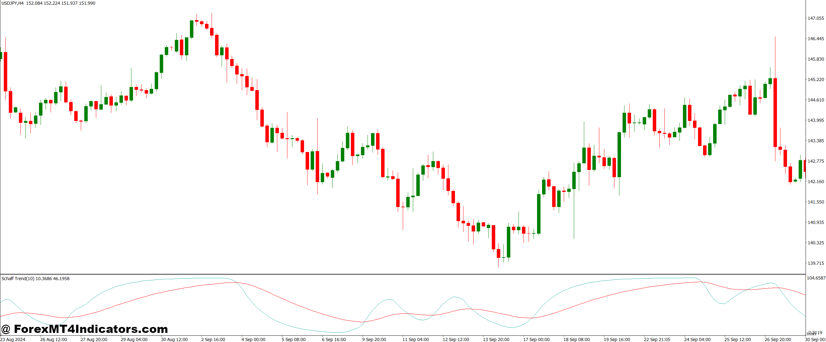 Best Practices for Using the Indicator
