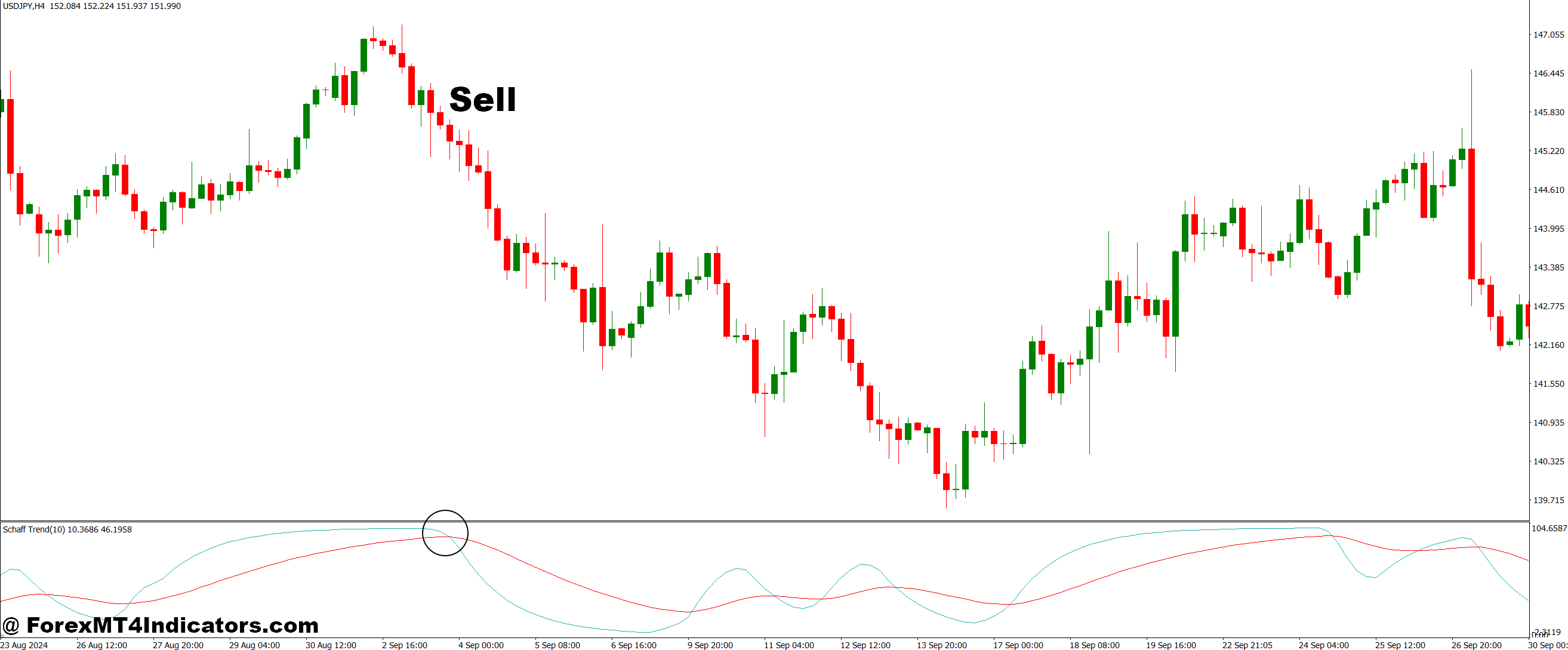 How to Trade with Schaff Trend Signal EMA MT4 Indicator - Sell Entry