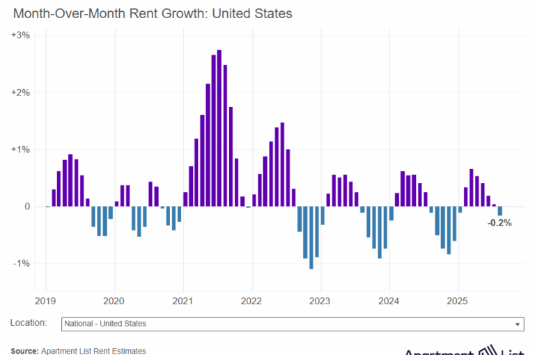 Asking Rents Mostly Unchanged Year-over-year