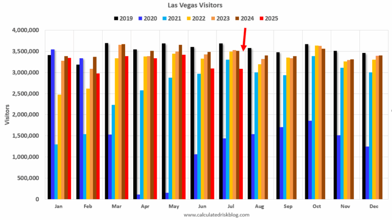 Las Vegas in July: Visitor Traffic Down 12% YoY