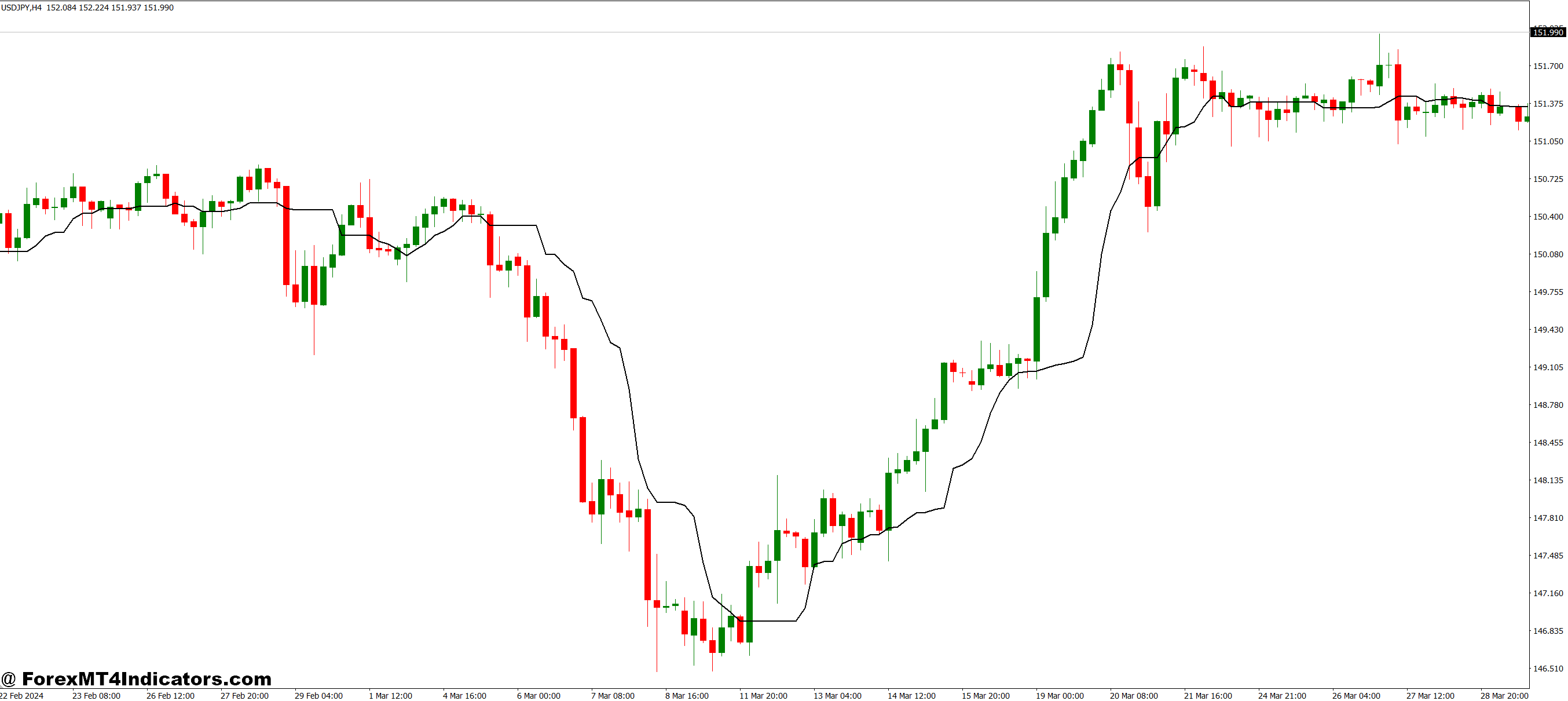 Running Median MT4 Indicator 1 Practical Applications in Trading