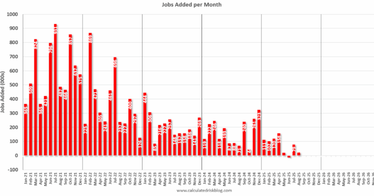 August Employment Report: 22 thousand Jobs, 4.3% Unemployment Rate