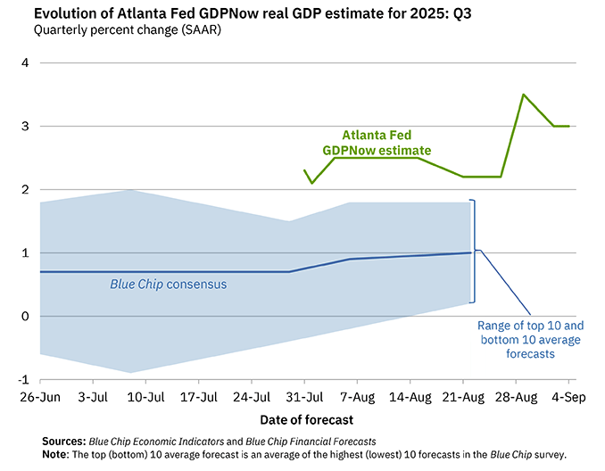 Q3 GDP Tracking