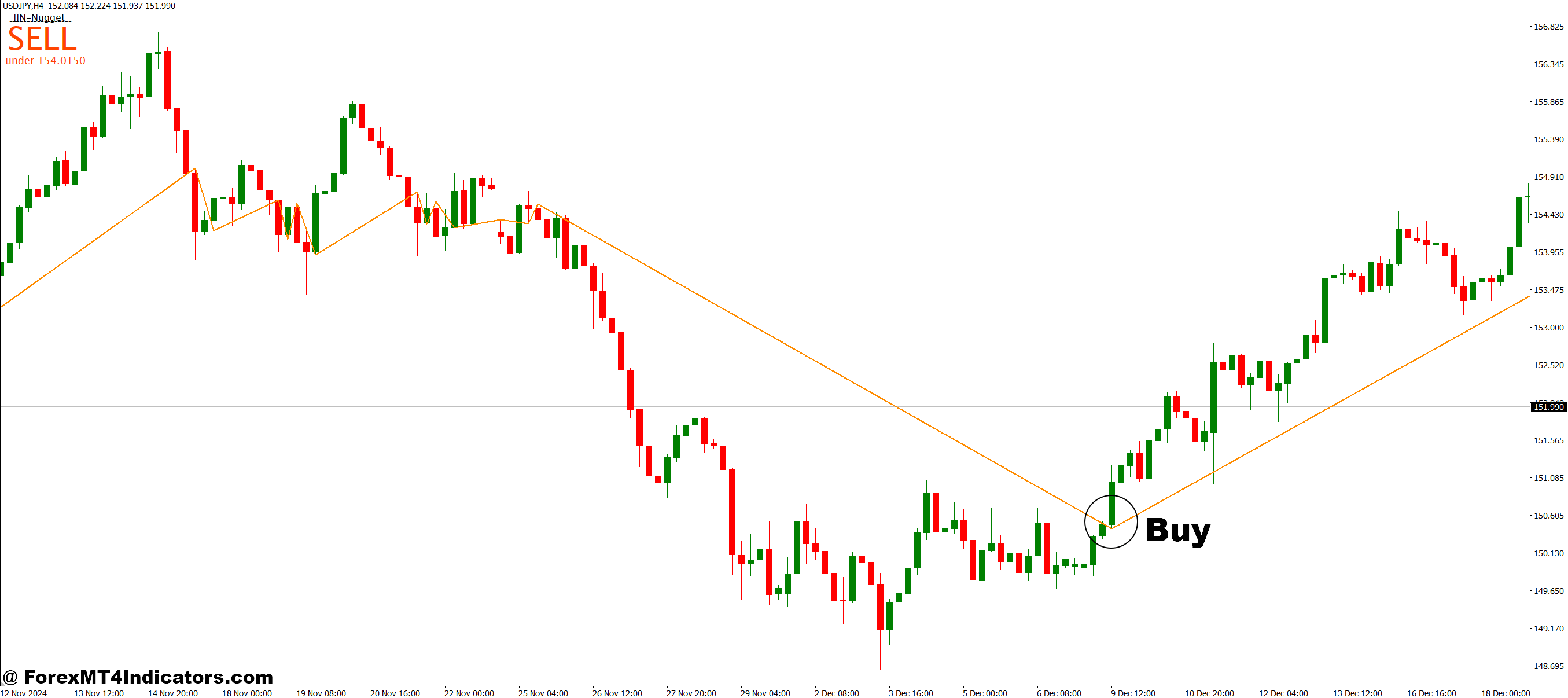 How to Trade with JJN Nugget MT4 Indicator - Buy Entry