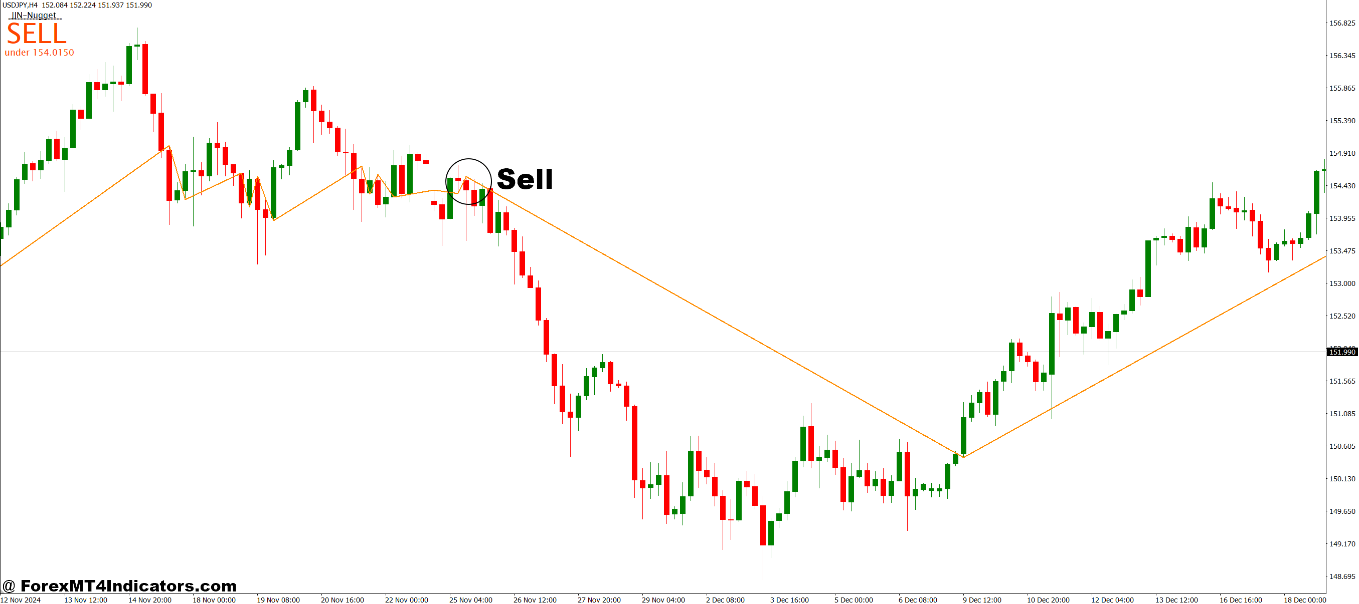 How to Trade with JJN Nugget MT4 Indicator - Sell Entry