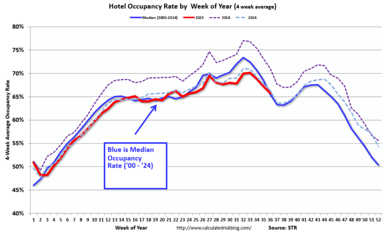 Hotels: Occupancy Rate Decreased 0.8% Year-over-year